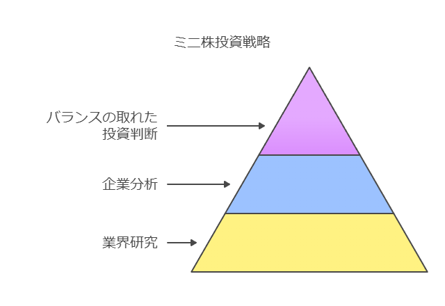 ミニ株投資戦略